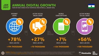 28
INTERNET
USERS
ACTIVE SOCIAL
MEDIA USERS
MOBILE
SUBSCRIPTIONS
ACTIVE MOBILE
SOCIAL USERS
SINCE JAN 2016 SINCE JAN 2016 SINCE JAN 2016 SINCE JAN 2016
JAN
2017 YEAR-ON-YEAR CHANGE IN KEY STATISTICAL INDICATORS (vs. JANUARY 2016)
ANNUAL DIGITAL GROWTH
SOURCES: POPULATION: UNITED NATIONS; U.S. CENSUS BUREAU; INTERNET: INTERNETWORLDSTATS; ITU; INTERNETLIVESTATS; CIA WORLD FACTBOOK; FACEBOOK; NATIONAL REGULATORY
AUTHORITIES; SOCIAL MEDIA AND MOBILE SOCIAL MEDIA: FACEBOOK; TENCENT; VKONTAKTE; LIVEINTERNET.RU; KAKAO; NAVER; NIKI AGHAEI; CAFEBAZAAR.IR; SIMILARWEB; DING;
EXTRAPOLATION OF TNS DATA; MOBILE: GSMA INTELLIGENCE; EXTRAPOLATION OF EMARKETER AND ERICSSON DATA. COMPARISONS TO WE ARE SOCIAL’S “DIGITAL IN 2016” REPORT.
+78% +27% +7% +56%
+194 THOUSAND +70 THOUSAND +126 THOUSAND +100 THOUSAND
 