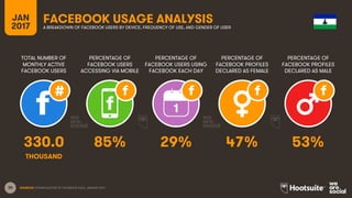 30
TOTAL NUMBER OF
MONTHLY ACTIVE
FACEBOOK USERS
PERCENTAGE OF
FACEBOOK USERS
ACCESSING VIA MOBILE
PERCENTAGE OF
FACEBOOK USERS USING
FACEBOOK EACH DAY
JAN
2017
FACEBOOK USAGE ANALYSISA BREAKDOWN OF FACEBOOK USERS BY DEVICE, FREQUENCY OF USE, AND GENDER OF USER
1
SOURCES: EXTRAPOLATION OF FACEBOOK DATA, JANUARY 2017.
PERCENTAGE OF
FACEBOOK PROFILES
DECLARED AS FEMALE
PERCENTAGE OF
FACEBOOK PROFILES
DECLARED AS MALE
330.0 85% 29% 47% 53%
THOUSAND
 