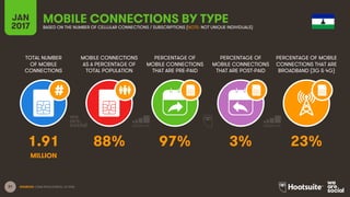 31
TOTAL NUMBER
OF MOBILE
CONNECTIONS
MOBILE CONNECTIONS
AS A PERCENTAGE OF
TOTAL POPULATION
PERCENTAGE OF
MOBILE CONNECTIONS
THAT ARE PRE-PAID
PERCENTAGE OF
MOBILE CONNECTIONS
THAT ARE POST-PAID
PERCENTAGE OF MOBILE
CONNECTIONS THAT ARE
BROADBAND (3G & 4G)
JAN
2017
MOBILE CONNECTIONS BY TYPEBASED ON THE NUMBER OF CELLULAR CONNECTIONS / SUBSCRIPTIONS (NOTE: NOT UNIQUE INDIVIDUALS)
SOURCES: GSMA INTELLIGENCE, Q4 2016.
1.91 88% 97% 3% 23%
MILLION
 