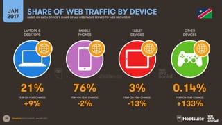 35
LAPTOPS &
DESKTOPS
MOBILE
PHONES
TABLET
DEVICES
OTHER
DEVICES
YEAR-ON-YEAR CHANGE:
JAN
2017
SHARE OF WEB TRAFFIC BY DEVICEBASED ON EACH DEVICE’S SHARE OF ALL WEB PAGES SERVED TO WEB BROWSERS
YEAR-ON-YEAR CHANGE: YEAR-ON-YEAR CHANGE: YEAR-ON-YEAR CHANGE:
SOURCES: STATCOUNTER, JANUARY 2017.
21% 76% 3% 0.14%
+9% -2% -13% +133%
 