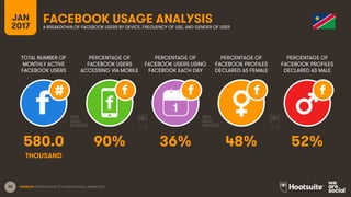 36
TOTAL NUMBER OF
MONTHLY ACTIVE
FACEBOOK USERS
PERCENTAGE OF
FACEBOOK USERS
ACCESSING VIA MOBILE
PERCENTAGE OF
FACEBOOK USERS USING
FACEBOOK EACH DAY
JAN
2017
FACEBOOK USAGE ANALYSISA BREAKDOWN OF FACEBOOK USERS BY DEVICE, FREQUENCY OF USE, AND GENDER OF USER
1
SOURCES: EXTRAPOLATION OF FACEBOOK DATA, JANUARY 2017.
PERCENTAGE OF
FACEBOOK PROFILES
DECLARED AS FEMALE
PERCENTAGE OF
FACEBOOK PROFILES
DECLARED AS MALE
580.0 90% 36% 48% 52%
THOUSAND
 
