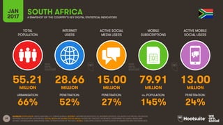 39
TOTAL
POPULATION
INTERNET
USERS
ACTIVE SOCIAL
MEDIA USERS
MOBILE
SUBSCRIPTIONS
ACTIVE MOBILE
SOCIAL USERS
MILLION MILLION MILLION MILLION MILLION
URBANISATION: PENETRATION: PENETRATION: vs. POPULATION: PENETRATION:
JAN
2017 A SNAPSHOT OF THE COUNTRY’S KEY DIGITAL STATISTICAL INDICATORS
SOURCES: POPULATION: UNITED NATIONS; U.S. CENSUS BUREAU; INTERNET: INTERNETWORLDSTATS; ITU; INTERNETLIVESTATS; CIA WORLD FACTBOOK; FACEBOOK;
NATIONAL REGULATORY AUTHORITIES; SOCIAL MEDIA AND MOBILE SOCIAL MEDIA: FACEBOOK; TENCENT; VKONTAKTE; LIVEINTERNET.RU; KAKAO; NAVER; NIKI
AGHAEI; CAFEBAZAAR.IR; SIMILARWEB; DING; EXTRAPOLATION OF TNS DATA; MOBILE: GSMA INTELLIGENCE; EXTRAPOLATION OF EMARKETER AND ERICSSON DATA.
SOUTH AFRICA
55.21 28.66 15.00 79.91 13.00
66% 52% 27% 145% 24%
 