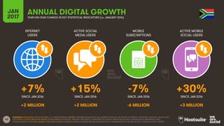 40
INTERNET
USERS
ACTIVE SOCIAL
MEDIA USERS
MOBILE
SUBSCRIPTIONS
ACTIVE MOBILE
SOCIAL USERS
SINCE JAN 2016 SINCE JAN 2016 SINCE JAN 2016 SINCE JAN 2016
JAN
2017 YEAR-ON-YEAR CHANGE IN KEY STATISTICAL INDICATORS (vs. JANUARY 2016)
ANNUAL DIGITAL GROWTH
SOURCES: POPULATION: UNITED NATIONS; U.S. CENSUS BUREAU; INTERNET: INTERNETWORLDSTATS; ITU; INTERNETLIVESTATS; CIA WORLD FACTBOOK; FACEBOOK; NATIONAL REGULATORY
AUTHORITIES; SOCIAL MEDIA AND MOBILE SOCIAL MEDIA: FACEBOOK; TENCENT; VKONTAKTE; LIVEINTERNET.RU; KAKAO; NAVER; NIKI AGHAEI; CAFEBAZAAR.IR; SIMILARWEB; DING;
EXTRAPOLATION OF TNS DATA; MOBILE: GSMA INTELLIGENCE; EXTRAPOLATION OF EMARKETER AND ERICSSON DATA. COMPARISONS TO WE ARE SOCIAL’S “DIGITAL IN 2016” REPORT.
+7% +15% -7% +30%
+2 MILLION +2 MILLION -6 MILLION +3 MILLION
 