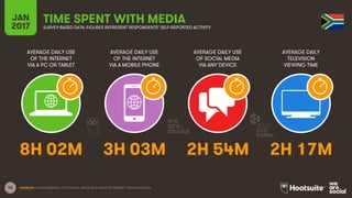 42
AVERAGE DAILY USE
OF THE INTERNET
VIA A PC OR TABLET
AVERAGE DAILY USE
OF THE INTERNET
VIA A MOBILE PHONE
AVERAGE DAILY USE
OF SOCIAL MEDIA
VIA ANY DEVICE
AVERAGE DAILY
TELEVISION
VIEWING TIME
JAN
2017
TIME SPENT WITH MEDIASURVEY-BASED DATA: FIGURES REPRESENT RESPONDENTS’ SELF-REPORTED ACTIVITY
SOURCES: GLOBALWEBINDEX, Q3 & Q4 2016. BASED ON A SURVEY OF INTERNET USERS AGED 16-64.
8H 02M 3H 03M 2H 54M 2H 17M
 