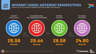44
INTERNET
WORLD STATS
ITU (INTERNATIONAL
TELECOMMUNICATION UNION)
INTERNET
LIVE STATS
JAN
2017
INTERNET USERS: DIFFERENT PERSPECTIVESREPORTS OF THE TOTAL NUMBER OF INTERNET USERS FROM DIFFERENT DATA PROVIDERS
CIA WORLD
FACTBOOK
MILLION MILLIONMILLION MILLION
SOURCES: INTERNETWORLDSTATS; INTERNATIONAL TELECOMMUNICATION UNION (ITU); INTERNETLIVESTATS; CIA WORLD FACTBOOK.
28.58 28.66 28.58 24.80
 