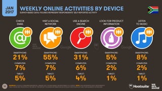 48
CHECK
EMAIL
VISIT A SOCIAL
NETWORK
USE A SEARCH
ENGINE
LOOK FOR PRODUCT
INFORMATION
JAN
2017
WEEKLY ONLINE ACTIVITIES BY DEVICESURVEY-BASED DATA: FIGURES REPRESENT RESPONDENTS’ SELF-REPORTED ACTIVITY
LISTEN
TO MUSIC
SMARTPHONE:
COMPUTER:
TABLET:
SMARTPHONE:
COMPUTER:
TABLET:
SMARTPHONE:
COMPUTER:
TABLET:
SMARTPHONE:
COMPUTER:
TABLET:
SMARTPHONE:
COMPUTER:
TABLET:
SOURCES: GOOGLE CONSUMER BAROMETER, JANUARY 2017. FIGURES BASED ON RESPONSES TO A SURVEY. NOTE: DATA REPRESENTS ADULT RESPONDENTS
ONLY; PLEASE SEE THE NOTES AT THE END OF THIS REPORT FOR MORE INFORMATION ON GOOGLE’S METHODOLOGY AND THEIR AUDIENCE DEFINITIONS.
21% 55% 31% 5% 8%
7% 7% 6% 2% 2%
5% 5% 4% 1% 1%
 
