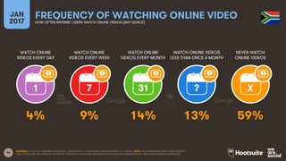 49
WATCH ONLINE
VIDEOS EVERY DAY
WATCH ONLINE
VIDEOS EVERY WEEK
WATCH ONLINE
VIDEOS EVERY MONTH
WATCH ONLINE VIDEOS
LESS THAN ONCE A MONTH
JAN
2017
FREQUENCY OF WATCHING ONLINE VIDEOHOW OFTEN INTERNET USERS WATCH ONLINE VIDEOS (ANY DEVICE)
NEVER WATCH
ONLINE VIDEOS
1 7 31 ? X
SOURCES: GOOGLE CONSUMER BAROMETER, JANUARY 2017. FIGURES BASED ON RESPONSES TO A SURVEY. NOTE: DATA REPRESENTS ADULT RESPONDENTS
ONLY; PLEASE SEE THE NOTES AT THE END OF THIS REPORT FOR MORE INFORMATION ON GOOGLE’S METHODOLOGY AND THEIR AUDIENCE DEFINITIONS.
4% 9% 14% 13% 59%
 