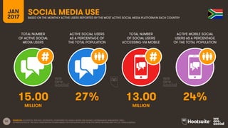 51
TOTAL NUMBER
OF ACTIVE SOCIAL
MEDIA USERS
ACTIVE SOCIAL USERS
AS A PERCENTAGE OF
THE TOTAL POPULATION
TOTAL NUMBER
OF SOCIAL USERS
ACCESSING VIA MOBILE
ACTIVE MOBILE SOCIAL
USERS AS A PERCENTAGE
OF THE TOTAL POPULATION
JAN
2017
SOCIAL MEDIA USEBASED ON THE MONTHLY ACTIVE USERS REPORTED BY THE MOST ACTIVE SOCIAL MEDIA PLATFORM IN EACH COUNTRY
MILLION MILLION
SOURCES: FACEBOOK; TENCENT; VKONTAKTE; LIVEINTERNET.RU; KAKAO; NAVER; NIKI AGHAEI; CAFEBAZAAR.IR; SIMILARWEB; DING;
EXTRAPOLATION OF TNS DATA. PENETRATION FIGURES BASED ON POPULATION DATA FROM THE UNITED NATIONS AND THE U.S. CENSUS BUREAU.
15.00 27% 13.00 24%
 