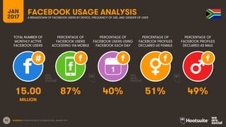 52
TOTAL NUMBER OF
MONTHLY ACTIVE
FACEBOOK USERS
PERCENTAGE OF
FACEBOOK USERS
ACCESSING VIA MOBILE
PERCENTAGE OF
FACEBOOK USERS USING
FACEBOOK EACH DAY
JAN
2017
FACEBOOK USAGE ANALYSISA BREAKDOWN OF FACEBOOK USERS BY DEVICE, FREQUENCY OF USE, AND GENDER OF USER
1
MILLION
SOURCES: EXTRAPOLATION OF FACEBOOK DATA, JANUARY 2017.
PERCENTAGE OF
FACEBOOK PROFILES
DECLARED AS FEMALE
PERCENTAGE OF
FACEBOOK PROFILES
DECLARED AS MALE
15.00 87% 40% 51% 49%
 