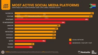 53
JAN
2017
MOST ACTIVE SOCIAL MEDIA PLATFORMSSURVEY-BASED DATA: FIGURES REPRESENT USERS’ OWN CLAIMED / REPORTED ACTIVITY
SOCIAL NETWORK
MESSENGER / CHAT APP / VOIP
SOURCES: GLOBALWEBINDEX, Q3 & Q4 2016. BASED ON A SURVEY OF INTERNET USERS AGED 16-64. NOTE: DATA HAS BEEN REBASED TO SHOW
TOTAL NATIONAL PENETRATION. PENETRATION FIGURES BASED ON POPULATION DATA FROM THE UNITED NATIONS AND THE U.S. CENSUS BUREAU.
48%
47%
45%
31%
28%
26%
25%
25%
25%
19%
12%
11%
FACEBOOK
YOUTUBE
WHATSAPP
FB MESSENGER
LINKEDIN
TWITTER
INSTAGRAM
GOOGLE+
PINTEREST
SKYPE
TUMBLR
WECHAT
 