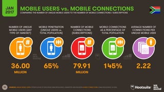 55
NUMBER OF UNIQUE
MOBILE USERS (ANY
TYPE OF HANDSET)
MOBILE PENETRATION
(UNIQUE USERS vs.
TOTAL POPULATION)
NUMBER OF MOBILE
CONNECTIONS
(SUBSCRIPTIONS)
MOBILE CONNECTIONS
AS A PERCENTAGE OF
TOTAL POPULATION
JAN
2017
MOBILE USERS vs. MOBILE CONNECTIONSCOMPARING THE NUMBER OF UNIQUE MOBILE USERS TO THE NUMBER OF MOBILE CONNECTIONS / SUBSCRIPTIONS
AVERAGE NUMBER OF
CONNECTIONS PER
UNIQUE MOBILE USER
MILLION MILLION
SOURCES: UNIQUE MOBILE USERS: EXTRAPOLATION OF DATA FROM GSMA INTELLIGENCE, EMARKETER, AND ERICSSON; MOBILE CONNECTIONS: GSMA INTELLIGENCE, Q4 2016.
36.00 65% 79.91 145% 2.22
 