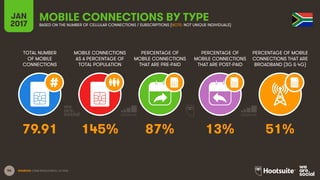 56
TOTAL NUMBER
OF MOBILE
CONNECTIONS
MOBILE CONNECTIONS
AS A PERCENTAGE OF
TOTAL POPULATION
PERCENTAGE OF
MOBILE CONNECTIONS
THAT ARE PRE-PAID
PERCENTAGE OF
MOBILE CONNECTIONS
THAT ARE POST-PAID
PERCENTAGE OF MOBILE
CONNECTIONS THAT ARE
BROADBAND (3G & 4G)
JAN
2017
MOBILE CONNECTIONS BY TYPEBASED ON THE NUMBER OF CELLULAR CONNECTIONS / SUBSCRIPTIONS (NOTE: NOT UNIQUE INDIVIDUALS)
SOURCES: GSMA INTELLIGENCE, Q4 2016.
79.91 145% 87% 13% 51%
 