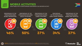 58
PERCENTAGE OF THE
POPULATION USING
MOBILE MESSENGERS
PERCENTAGE OF THE
POPULATION WATCHING
VIDEOS ON MOBILE
PERCENTAGE OF THE
POPULATION PLAYING
GAMES ON MOBILE
PERCENTAGE
OF THE POPULATION
USING MOBILE BANKING
JAN
2017
MOBILE ACTIVITIESSURVEY-BASED DATA: FIGURES REPRESENT RESPONDENTS’ SELF-REPORTED ACTIVITY
PERCENTAGE OF THE
POPULATION USING
MOBILE MAP SERVICES
SOURCES: GLOBALWEBINDEX, Q3 & Q4 2016. BASED ON A SURVEY OF INTERNET USERS AGED 16-64. NOTE: DATA HAS BEEN REBASED TO SHOW
TOTAL NATIONAL PENETRATION. PENETRATION FIGURES BASED ON POPULATION DATA FROM THE UNITED NATIONS AND THE U.S. CENSUS BUREAU.
46% 50% 37% 34% 37%
 