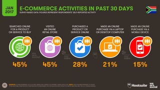 59
SEARCHED ONLINE
FOR A PRODUCT
OR SERVICE TO BUY
VISITED
AN ONLINE
RETAIL STORE
PURCHASED A
PRODUCT OR
SERVICE ONLINE
MADE AN ONLINE
PURCHASE VIA A LAPTOP
OR DESKTOP COMPUTER
JAN
2017
E-COMMERCE ACTIVITIES IN PAST 30 DAYSSURVEY-BASED DATA: FIGURES REPRESENT RESPONDENTS’ SELF-REPORTED ACTIVITY
MADE AN ONLINE
PURCHASE VIA A
MOBILE DEVICE
SOURCES: GLOBALWEBINDEX, Q3 & Q4 2016. BASED ON A SURVEY OF INTERNET USERS AGED 16-64. NOTE: DATA HAS BEEN REBASED TO SHOW
TOTAL NATIONAL PENETRATION. PENETRATION FIGURES BASED ON POPULATION DATA FROM THE UNITED NATIONS AND THE U.S. CENSUS BUREAU.
45% 45% 28% 21% 15%
 