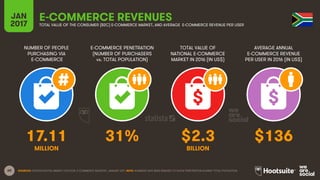 60
NUMBER OF PEOPLE
PURCHASING VIA
E-COMMERCE
E-COMMERCE PENETRATION
(NUMBER OF PURCHASERS
vs. TOTAL POPULATION)
TOTAL VALUE OF
NATIONAL E-COMMERCE
MARKET IN 2016 (IN US$)
AVERAGE ANNUAL
E-COMMERCE REVENUE
PER USER IN 2016 (IN US$)
JAN
2017
E-COMMERCE REVENUESTOTAL VALUE OF THE CONSUMER (B2C) E-COMMERCE MARKET, AND AVERAGE E-COMMERCE REVENUE PER USER
MILLION BILLION
SOURCES: STATISTA DIGITAL MARKET OUTLOOK, E-COMMERCE INDUSTRY, JANUARY 2017. NOTE: NUMBERS HAVE BEEN REBASED TO SHOW PENETRATION AGAINST TOTAL POPULATION.
17.11 31% $2.3 $136
 