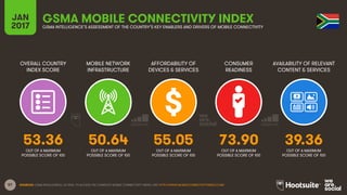 57
OVERALL COUNTRY
INDEX SCORE
MOBILE NETWORK
INFRASTRUCTURE
AFFORDABILITY OF
DEVICES & SERVICES
CONSUMER
READINESS
JAN
20...