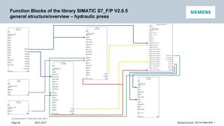 Unrestricted © Siemens AG 2017
Function Blocks of the library SIMATIC S7_F/P V2.0.5
general structure/overview – hydraulic press
09.01.2017 Richard Dorsch / DF FA PMA APC 1
Page 46
 