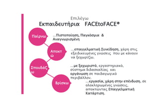 …Πιστοποίηση, Παγκόσμια &
Αναγνωρισμένη
…επαγγελματική Συνείδηση, χάρη στις
εξειδικευμένες γνώσεις που με κάνουν
να ξεχωρίζω.
…με ξεχωριστό, εργαστηριακό,
σύστημα διδασκαλίας και
οργάνωση σε παιδαγωγικό
περιβάλλον.
…εργασία, χάρη στην επένδυση, σε
ολοκληρωμένες γνώσεις,
αποκτώντας Επαγγελματική
Κατάρτιση.
Παίρνω
Αποκτ
ώ
Σπουδάζ
ω
Βρίσκω
Επιλέγω
Εκπαιδευτήρια FACEtoFACE®
 