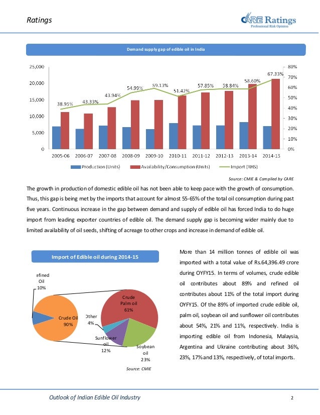 Outlook of Indian Edible Oil Industry