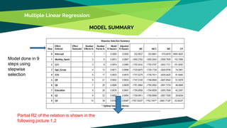 Multiple Linear Regression:
MODEL SUMMARY
Model done in 9
steps using
stepwise
selection
Partial R2 of the relation is shown in the
following picture 1.2
 
