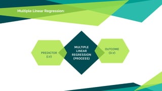 Multiple Linear Regression:
MULTIPLE
LINEAR
REGRESSION
(PROCESS)
OUTCOME
(D.V)PREDICTOR
(I.V)
 