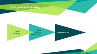 Our process is easy
Interpretation
Data
Mining
Techniques
Data
Cleaning
 