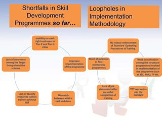 Loopholes in
Implementation
Methodology
Shortfalls in Skill
Development
Programmes so far…
Inability to reach
right end-usersin
Tier-2 and Tier-3
cities
Improper
implementation
of the programme
Mismatch
between whatis
said and done
Lack of Quality
resources suchas
trainers without
TOT
Lack of awareness
among the Target
Group about the
scheme
No robust enforcement
of Standard Operating
Procedures ofTraining
Weak coordination
among the structural
programmes involved
in implementation of
the programme such
as SSC, PMU, TP etc.
TOT was notas
per the
standard
Lack of job
placementsafter
sucessful
completion of
training
Short ofguidance
in Post
mentorship
programmes
 