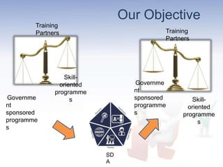 Our Objective
Governme
nt
sponsored
programme
s
Skill-
oriented
programme
s
Governme
nt
sponsored
programme
s
Skill-
oriented
programme
s
SD
A
Training
Partners Training
Partners
 