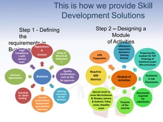 This is how we provide Skill
Development Solutions
Step 1 - Defining
the
requirements in
Business
Business
Registrations
&
Licenses
Filing of
Returns &
Statement
s
Quality
Certifications
such as ISO,
Six sigmaetc.
Defining
coreteam
for the
Business
Current
Environment
Assessment
and Systems
Overview
Essentials
to obtain
funding
Business
Agreements
Legal
Compliance
s with
various
Laws
Moduleof
Activities
Affiliations
requiredto
become a
Training
Partner
Preparing the
module for TOT
(Training of
Teachers) as per
thecurriculum
Documents
required
for
submissionPurpose
of the
scheme
DPR
Preparation
Assistance
in Job
Placements
Special reach to
areas like Andaman
& Nicobar, Jammu
& Kashmir, Tribal
areas, Naxalite
areas
Reachto
600
districts
Step 2 – Designing a
Module
of Activities
 