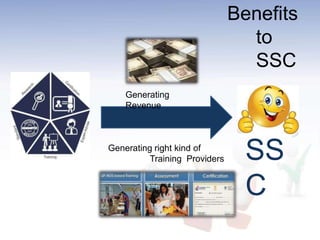 SS
C
Generating right kind of
Training Providers
Generating
Revenue
Benefits
to
SSC
 