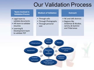Our Validation Process
Teams involved in
Validation Process
• Legal team to
validate documents
• HR team to validate
resumes
• Learning &
Development team
to validate TOT
Medium of Validation
• Through calls
• Through Photographs
• Through personal
visit
Outreach
• NE and LWE districts
• Regions like
Andaman & Nicobar,
Jammu & Kashmir
and Tribal areas
Parameters
for
Validation
Centre
Address Trainers
TrainingRelated
Forms
Adequacy
of Centre
Placement
Desk/Placement
Coordinator
Content/
Curriculum
Equipments
Infrastructure
 