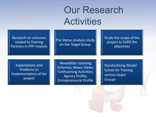 Our Research
Activities
Research on schemes
related to Training
Partners in PPP module
The Status Analysis study
on the Target Group
Study the scope of the
project to fulfill the
objectives
Expectations and
Problems in
Implementation of the
project
Newsletter covering
Schemes; News; Views;
Forthcoming Activities;
Agency Profile;
Entrepreneurial Profile
Standardizing Model
Syllabi for Training
various target
Groups
 