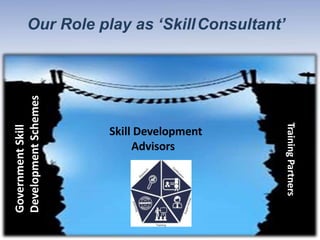Our Role play as ‘SkillConsultant’GovernmentSkill
DevelopmentSchemes
TrainingPartners
Skill Development
Advisors
 