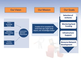 Our Vision Our Mission Our Goals
To be a
Knowledge
Partner
Become a
Nationalthink
tank
Creating
Awareness
Government
Agencies/
Departments
Creation of an ecosystem for
social start-ups, larger social
impact, and knowledgecreation
Selectionof
ventures
MentoringSeed
Funding
Infrastructure
Support
Resource Network
Development
 