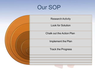 Our SOP
Research Activity
Look for Solution
Chalk out the Action Plan
Implement the Plan
Track the Progress
 