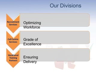 Our Divisions
Recruitment
Services
Call Centre
Services
Vocational
Training
Partners
Optimizing
Workforce
Grade of
Excellence
Ensuring
Delivery
 