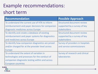 Example recommendations:
short term
Recommendation Possible Approach
To understand the current use of HTA to inform
reimbursement and payer decisions for companion
diagnostic medicines across Europe
Structured document review
supported by a survey of key
stakeholders
To identify and create a database of existing
reimbursement and payer systems for diagnostics
and medicines across Europe
Structured document review
supported by a survey of key
stakeholders
To identify how companion diagnostics are priced
and/or charged for at the provider level across
Europe
Survey of providers in hospitals
and service commissioners
To understand the extent of variation in
technologies and processes for the conduct of
companion diagnostic testing within and across
European countries
Survey of research and clinical
laboratories
 