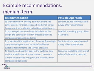Example recommendations:
medium term
Recommendation Possible Approach
To understand how existing reimbursement and
payer systems for diagnostics and medicines across
Europe must be re-aligned to facilitate market entry
Semi-structured interviews and
survey of key stakeholders
To produce guidance on the technicalities of the
design and conduct of the HTA process specific to
companion diagnostic medicines
Establish a working group of key
HTA bodies
To understand the implications of moving from single
companion diagnostics to multiple/profiles for
evidence requirements and service provision
Semi-structured interviews and
survey of key stakeholders
To describe and quantify gaps in the evidence base
and the added value of future research to reduce
current uncertainties to support the introduction of
companion diagnostics
Economic modelling with formal
value of information methods
 
