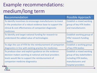 Example recommendations:
medium/long term
Recommendation Possible Approach
To identify incentives to encourage manufacturers to invest
in the production of a robust evidence base to support the
clinical & cost effectiveness of companion diagnostic
medicines
Establish a mixed working
group of key HTA bodies
and manufacturers
To identify and target national funding for research to
understand the added value of technologies
Establish working group of
HTA/ research funding
bodies
To align the use of HTA for the reimbursement of companion
diagnostics in line with existing practice for medicines
Establish a working group
of key HTA bodies
To produce clear and explicit guidance on the evidence
decision makers working at national and local providers
levels would like to support the reimbursement of
companion medicine diagnostics
Establish a mixed working
group of key stakeholders
including HTA bodies,
manufacturers and
hospital providers
 