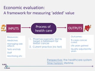 Economic evaluation:
A framework for measuring ‘added’ value
INPUTS
Process of
health care
OUTPUTS
Resources:
Medicines
Managing side
effects
Tests and lab
Staff
Monitoring etc
Outcomes:
% cases cancer
cured
Life years gained
Quality adjusted life
years
1. Pharmacogenetic test to
target a treatment for
breast cancer
2. Current practice (no test)
Perspective: the healthcare system
Time horizon: lifetime
 