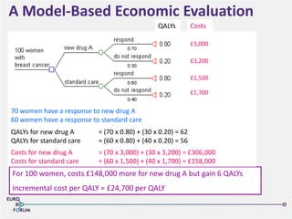 A Model-Based Economic Evaluation
QALYs Costs
For 100 women, costs £148,000 more for new drug A but gain 6 QALYs
Incremental cost per QALY = £24,700 per QALY
Costs for new drug A = (70 x 3,000) + (30 x 3,200) = £306,000
Costs for standard care = (60 x 1,500) + (40 x 1,700) = £158,000
£3,000
£3,200
£1,500
£1,700
70 women have a response to new drug A
60 women have a response to standard care
QALYs for new drug A = (70 x 0.80) + (30 x 0.20) = 62
QALYs for standard care = (60 x 0.80) + (40 x 0.20) = 56
 