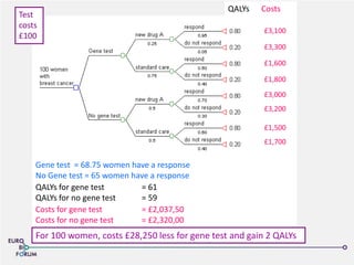 Costs
For 100 women, costs £28,250 less for gene test and gain 2 QALYs
Costs for gene test = £2,037,50
Costs for no gene test = £2,320,00
QALYs for gene test = 61
QALYs for no gene test = 59
Gene test = 68.75 women have a response
No Gene test = 65 women have a response
QALYs
£3,100
£3,300
£1,600
£1,800
£3,000
£3,200
£1,500
£1,700
Test
costs
£100
 