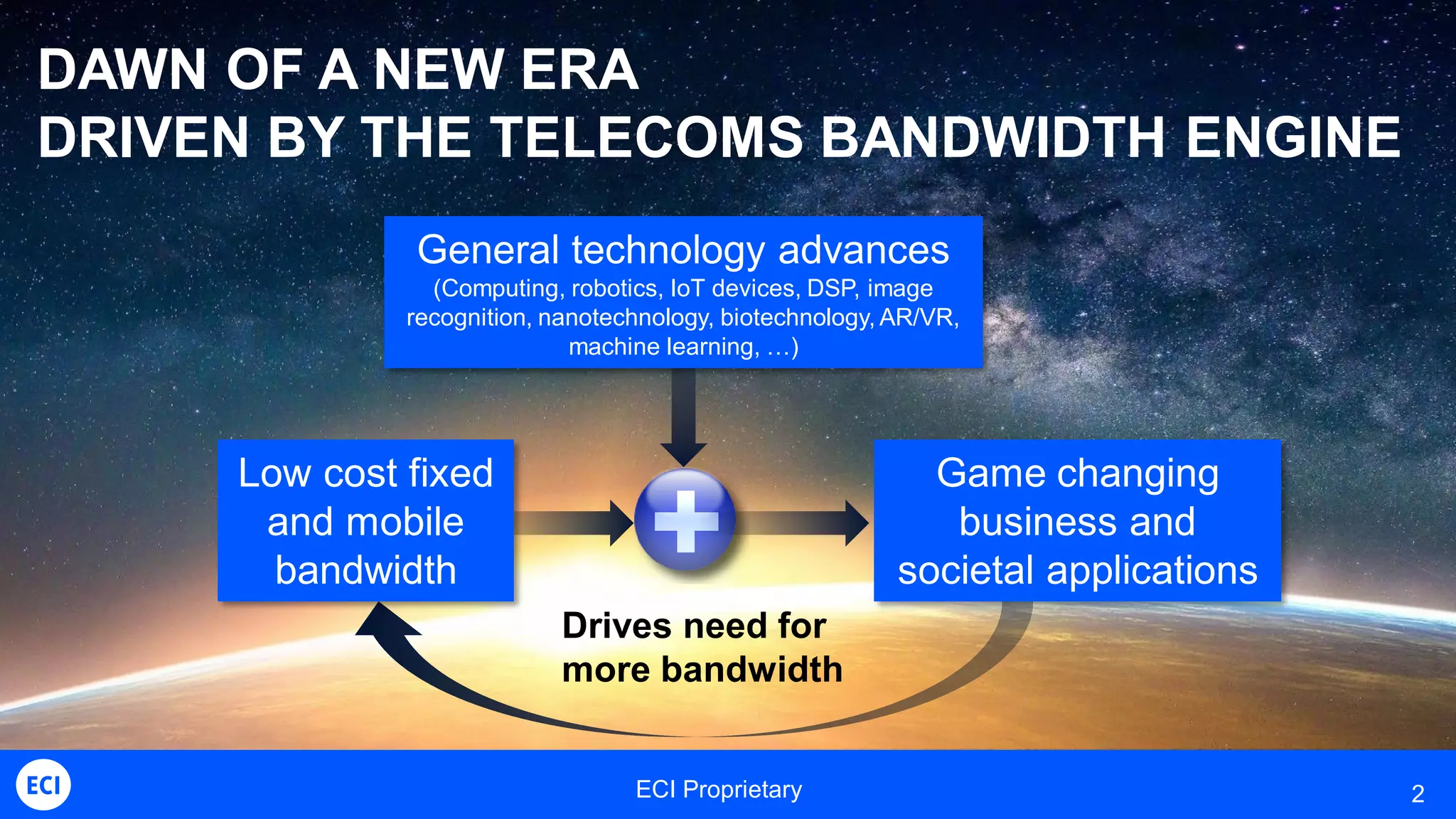 ECI Proprietary 2
DAWN OF A NEW ERA
DRIVEN BY THE TELECOMS BANDWIDTH ENGINE
Drives need for
more bandwidth
Low cost fixed
and mobile
bandwidth
Game changing
business and
societal applications
General technology advances
(Computing, robotics, IoT devices, DSP, image
recognition, nanotechnology, biotechnology, AR/VR,
machine learning, …)