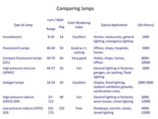 ELECTRICAL LAMPS AND THEIR TYPES | PPT