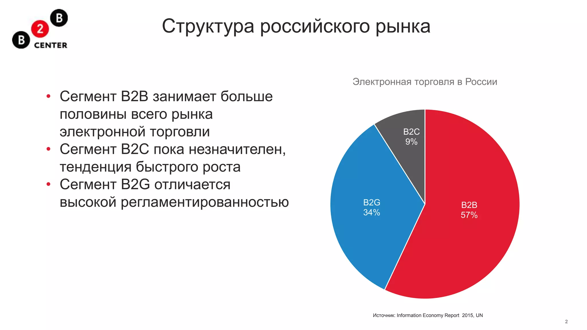 2
Структура российского рынка
B2B
57%
B2G
34%
B2C
9%
Электронная торговля в России
Источник: Information Economy Report 2015, UN
• Сегмент В2В занимает больше
половины всего рынка
электронной торговли
• Сегмент В2С пока незначителен,
тенденция быстрого роста
• Сегмент B2G отличается
высокой регламентированностью
 