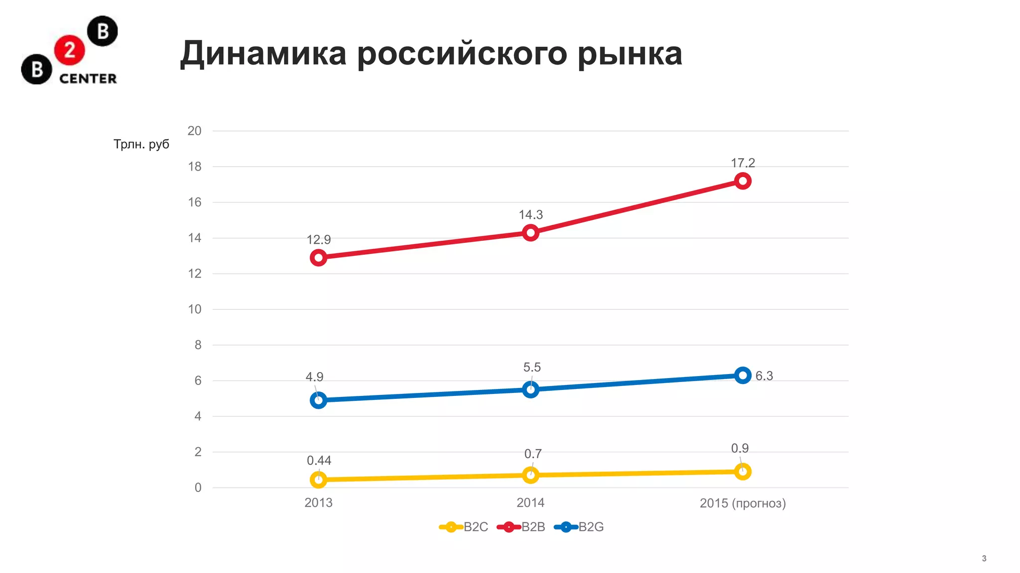 3
Динамика российского рынка
0.44
0.7 0.9
12.9
14.3
17.2
4.9
5.5
6.3
0
2
4
6
8
10
12
14
16
18
20
2013 2014 2015 (прогноз)
B2C B2B B2G
Трлн. руб
 