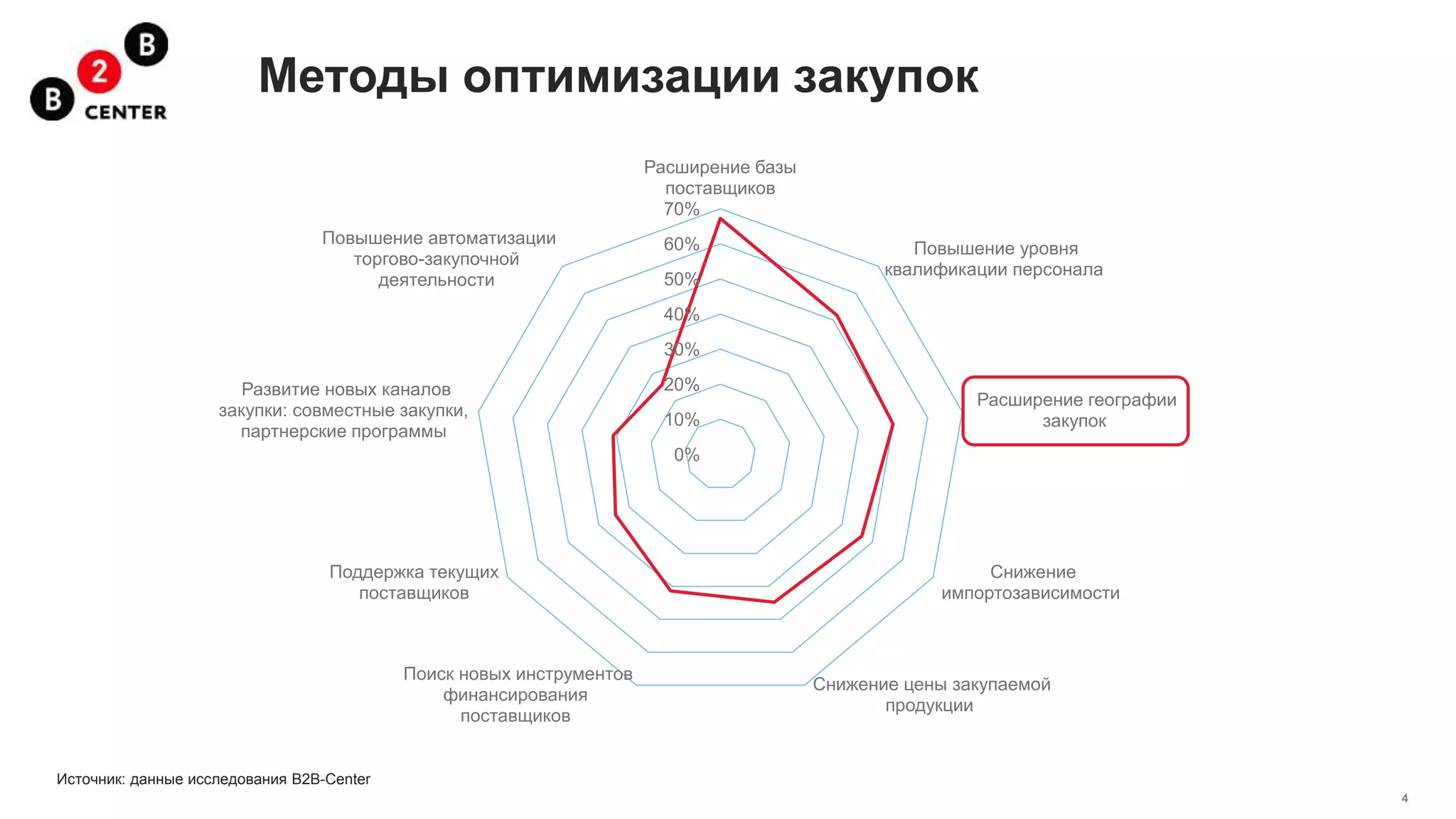 4
Методы оптимизации закупок
0%
10%
20%
30%
40%
50%
60%
70%
Расширение базы
поставщиков
Повышение уровня
квалификации персонала
Расширение географии
закупок
Снижение
импортозависимости
Снижение цены закупаемой
продукции
Поиск новых инструментов
финансирования
поставщиков
Поддержка текущих
поставщиков
Развитие новых каналов
закупки: совместные закупки,
партнерские программы
Повышение автоматизации
торгово-закупочной
деятельности
Источник: данные исследования B2B-Center
 