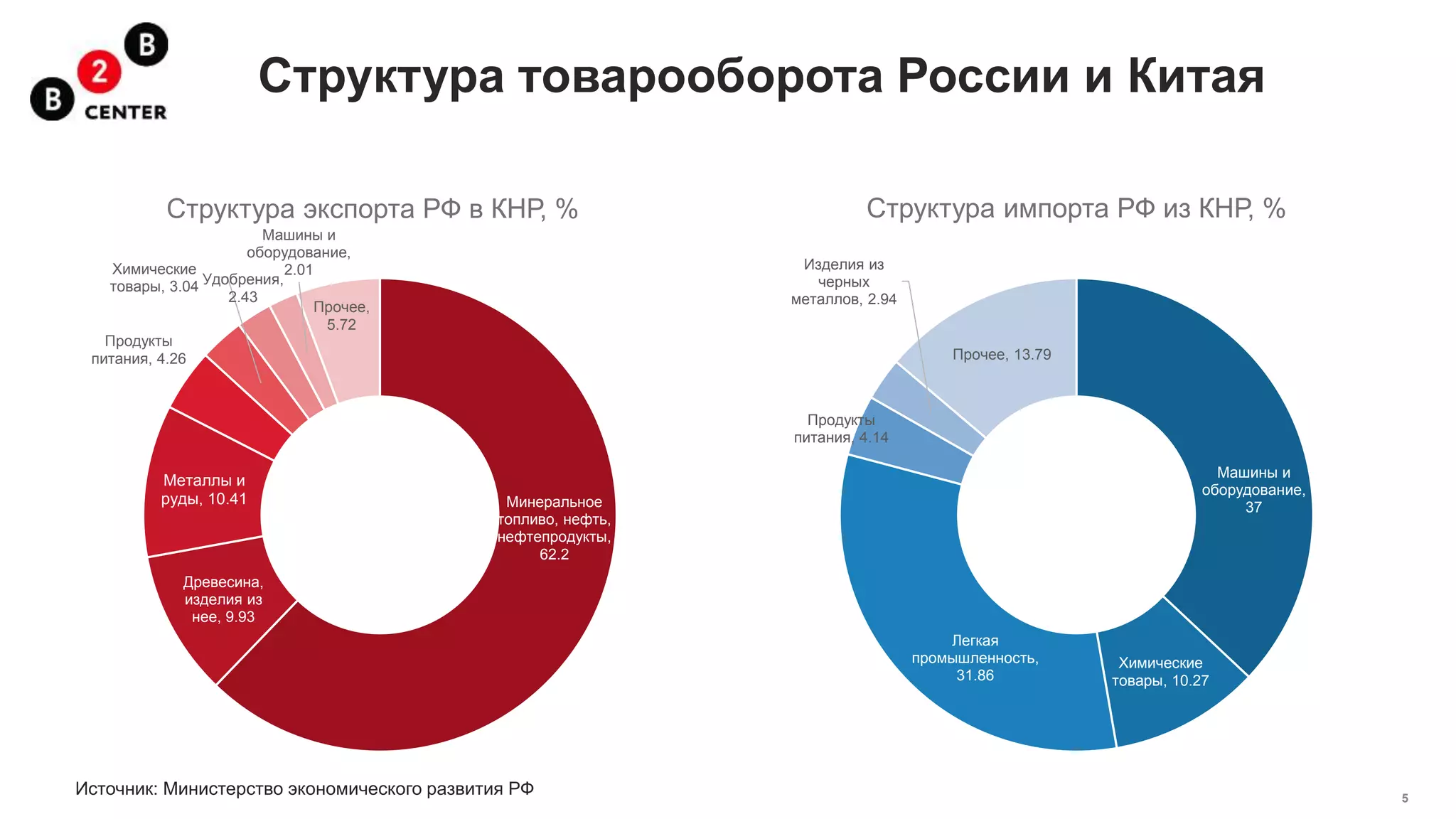 5
Структура товарооборота России и Китая
Минеральное
топливо, нефть,
нефтепродукты,
62.2
Древесина,
изделия из
нее, 9.93
Металлы и
руды, 10.41
Продукты
питания, 4.26
Химические
товары, 3.04 Удобрения,
2.43
Машины и
оборудование,
2.01
Прочее,
5.72
Структура экспорта РФ в КНР, %
Машины и
оборудование,
37
Химические
товары, 10.27
Легкая
промышленность,
31.86
Продукты
питания, 4.14
Изделия из
черных
металлов, 2.94
Прочее, 13.79
Структура импорта РФ из КНР, %
Источник: Министерство экономического развития РФ
 
