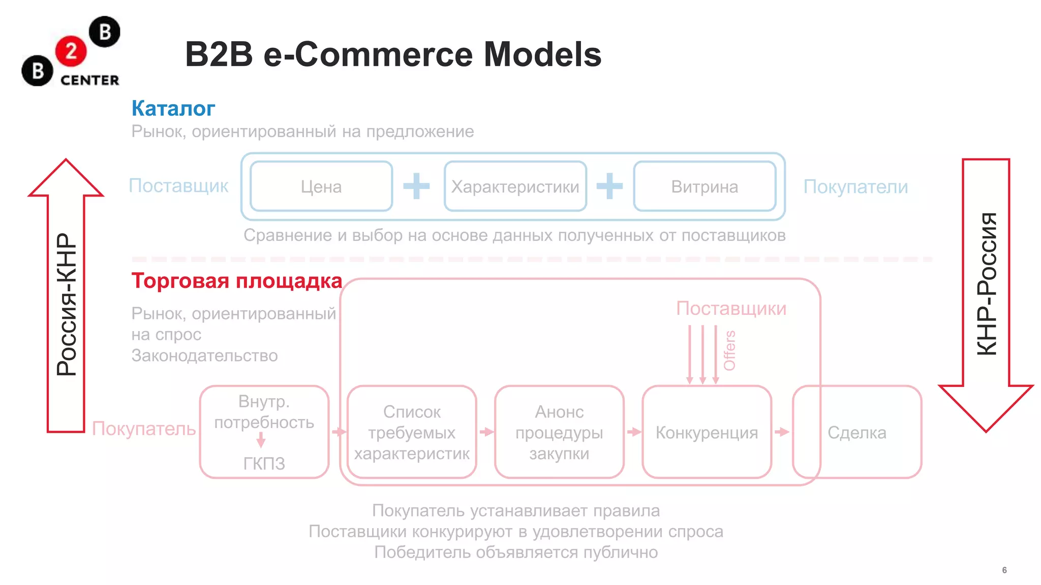 6
B2B e-Commerce Models
Сравнение и выбор на основе данных полученных от поставщиков
Цена Характеристики Витрина
Рынок, ориентированный на предложение
Рынок, ориентированный
на спрос
Внутр.
потребность
ГКПЗ
Конкуренция
Список
требуемых
характеристик
Анонс
процедуры
закупки
Покупатель устанавливает правила
Поставщики конкурируют в удовлетворении спроса
Победитель объявляется публично
Сделка
Законодательство
Поставщик Покупатели
Покупатель
Поставщики
Offers
Торговая площадка
Каталог
КНР-Россия
Россия-КНР
 