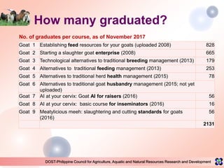 DOST-Philippine Council for Agriculture, Aquatic and Natural Resources Research and Development
How many graduated?
No. of graduates per course, as of November 2017
Goat 1 Establishing feed resources for your goats (uploaded 2008) 828
Goat 2 Starting a slaughter goat enterprise (2008) 665
Goat 3 Technological alternatives to traditional breeding management (2013) 179
Goat 4 Alternatives to traditional feeding management (2013) 253
Goat 5 Alternatives to traditional herd health management (2015) 78
Goat 6 Alternatives to traditional goat husbandry management (2015; not yet
uploaded)
Goat 7 AI at your cervix: Goat AI for raisers (2016) 56
Goat 8 AI at your cervix: basic course for inseminators (2016) 16
Goat 9 Meatylicious meeh: slaughtering and cutting standards for goats
(2016)
56
2131
 